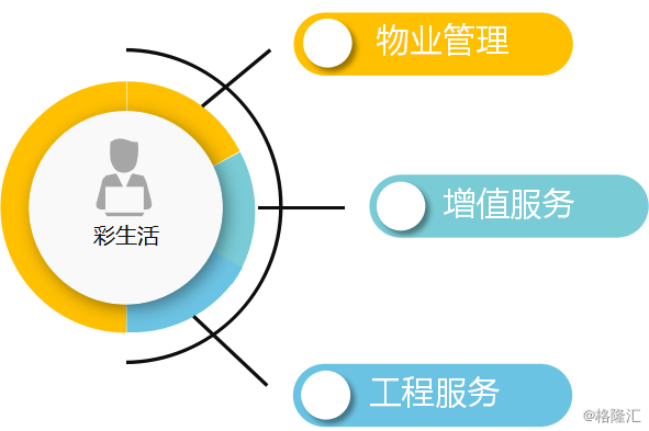 彩生活(01778.HK) 依托增值服務(wù)，拉開(kāi)高質(zhì)量增長(zhǎng)序幕