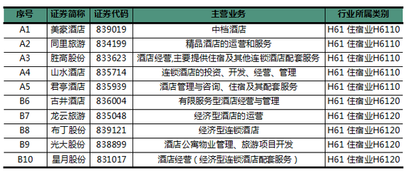 酒店業(yè)跨界融合,這10家新三板住宿企業(yè)呈現(xiàn)出5大現(xiàn)狀4大趨勢